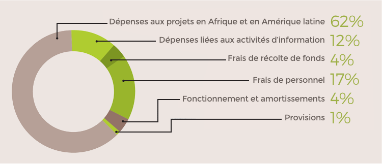 Répartition des couts