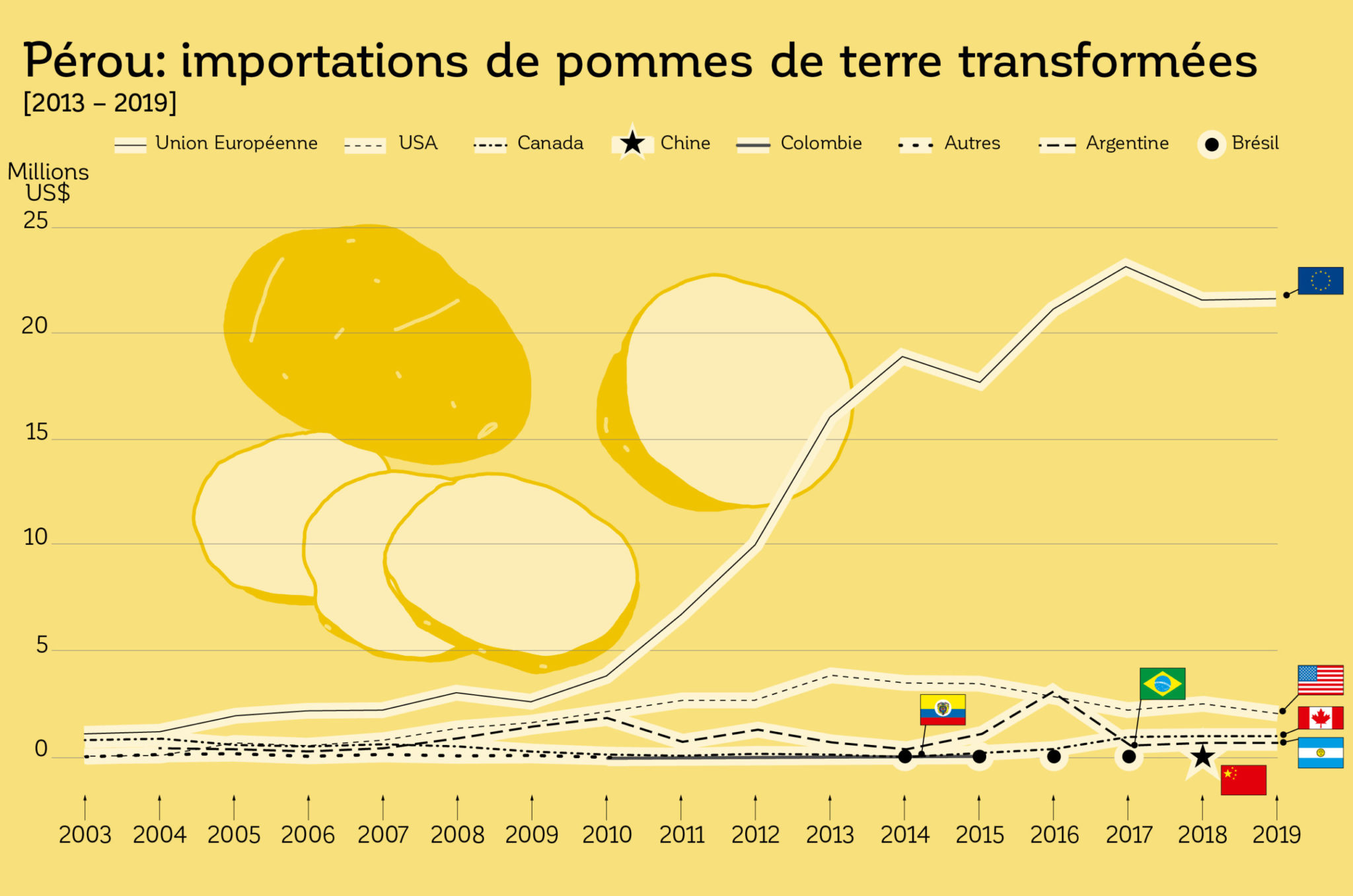 SOS 20 infog patate6 scaled 1 - : Contraindre les entreprises agricoles péruviennes à nourrir le Pérou