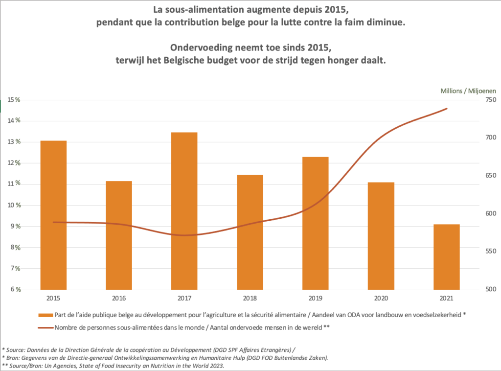 graphique ccf V2 def - : Pour que la Belgique respecte son engagement en faveur de la lutte contre la faim