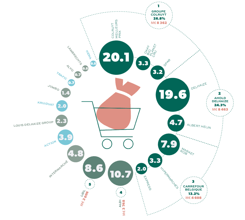 Parts de marche de chaque acteur de la grande distribution belge - : Changer le système alimentaire : avec ou sans la grande distribution ?