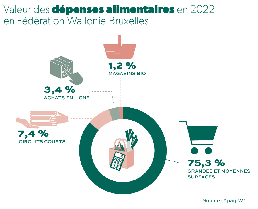 Valeur des depenses alimentaires en 2022 - : Changer le système alimentaire : avec ou sans la grande distribution ?