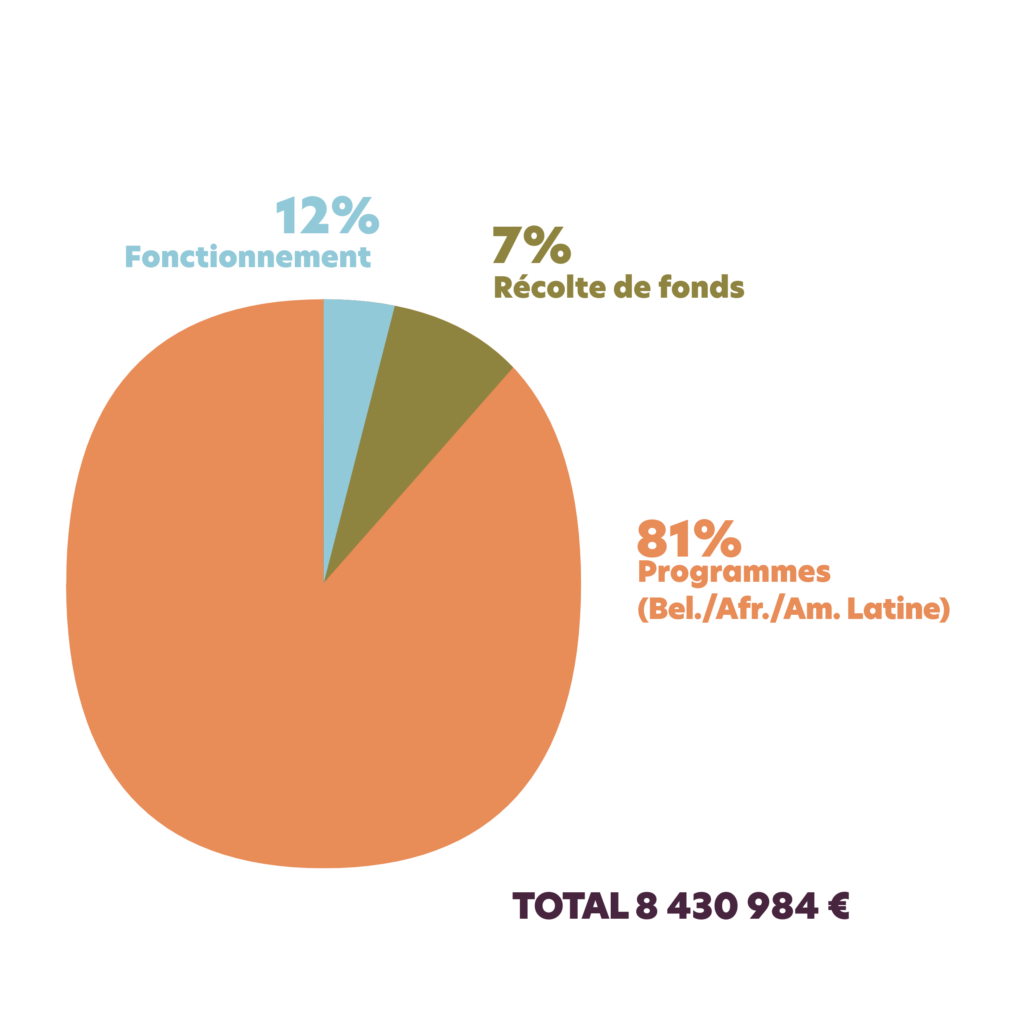 Graphique de répartition des dépenses Humundi en 2025 : 12% de frais de fonctionnement, 7% pour la récolte de fonds et 81% du montant dédié à nos programmes en Belgique, Afrique et Amérique latine.